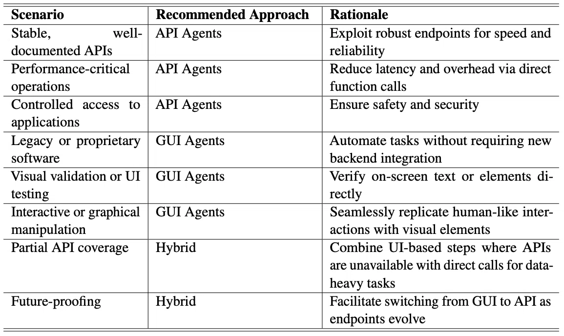 【論文瞬読】API vs. GUI Agents: The Battle and Synergy of LLM-Powered ...