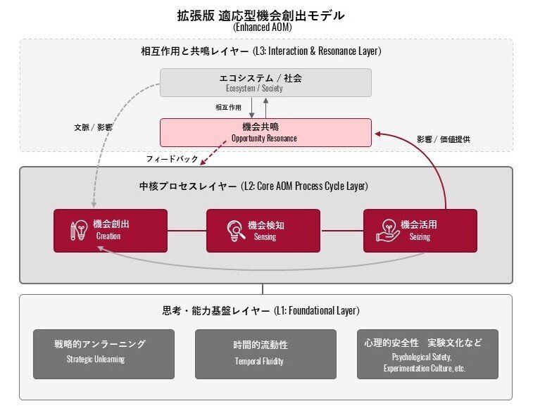 新規事業開発2.0：解釈学的循環による新たな総合の試み【第3回