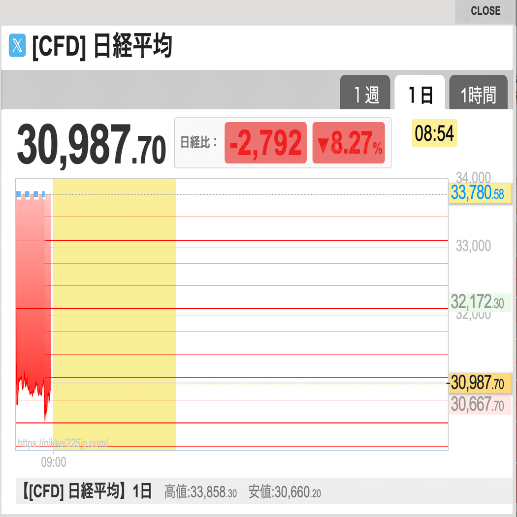 ブラックマンデー到来……あらためて投資の残酷さについて語る｜イケハヤ