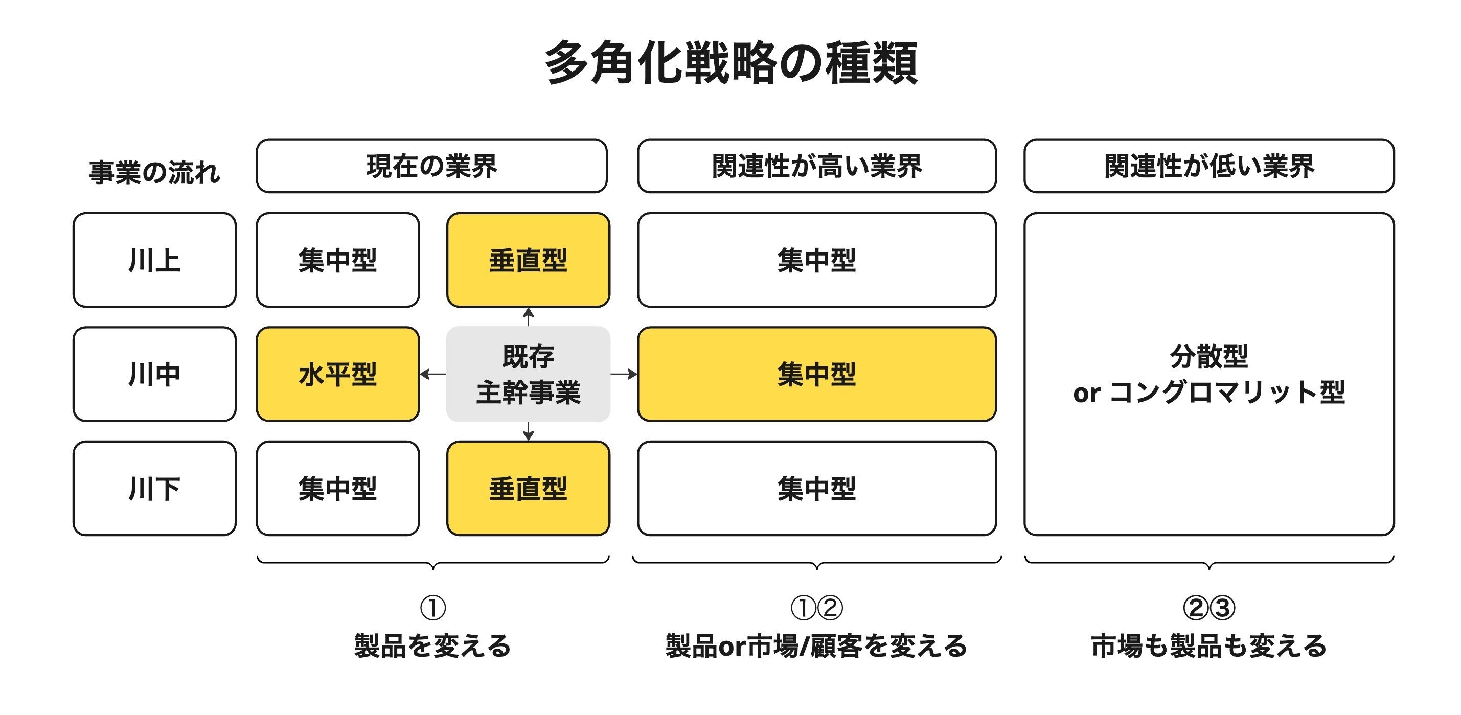 多角化戦略と経済成果 R・P・ルメルト著 多角化戦略と経済成果 (1977年) | 鳥羽 欽一郎, R.P.ルメルト