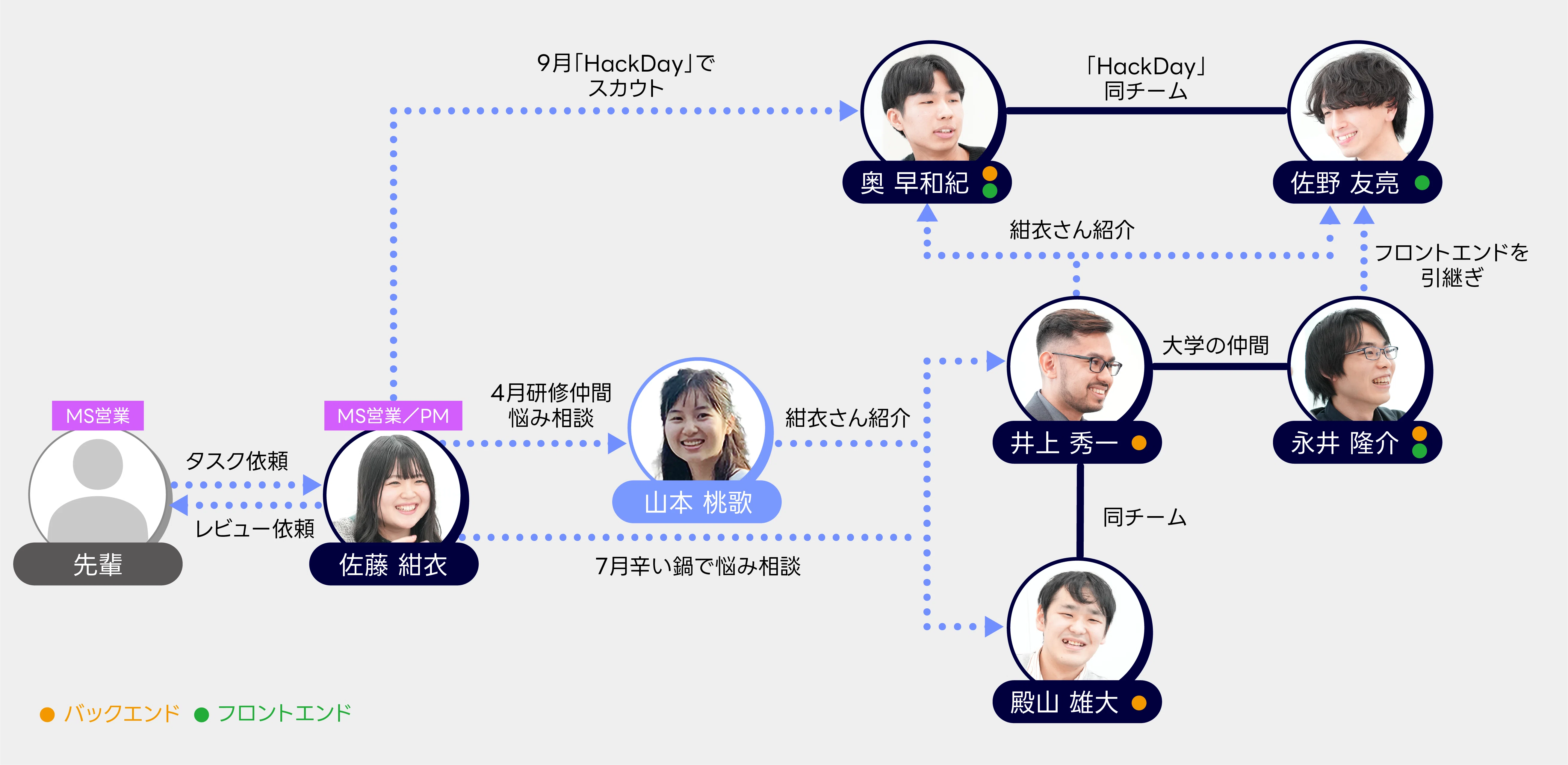 新卒同期を助けたい！ 営業課題を解決するAIツールを有志でリリース