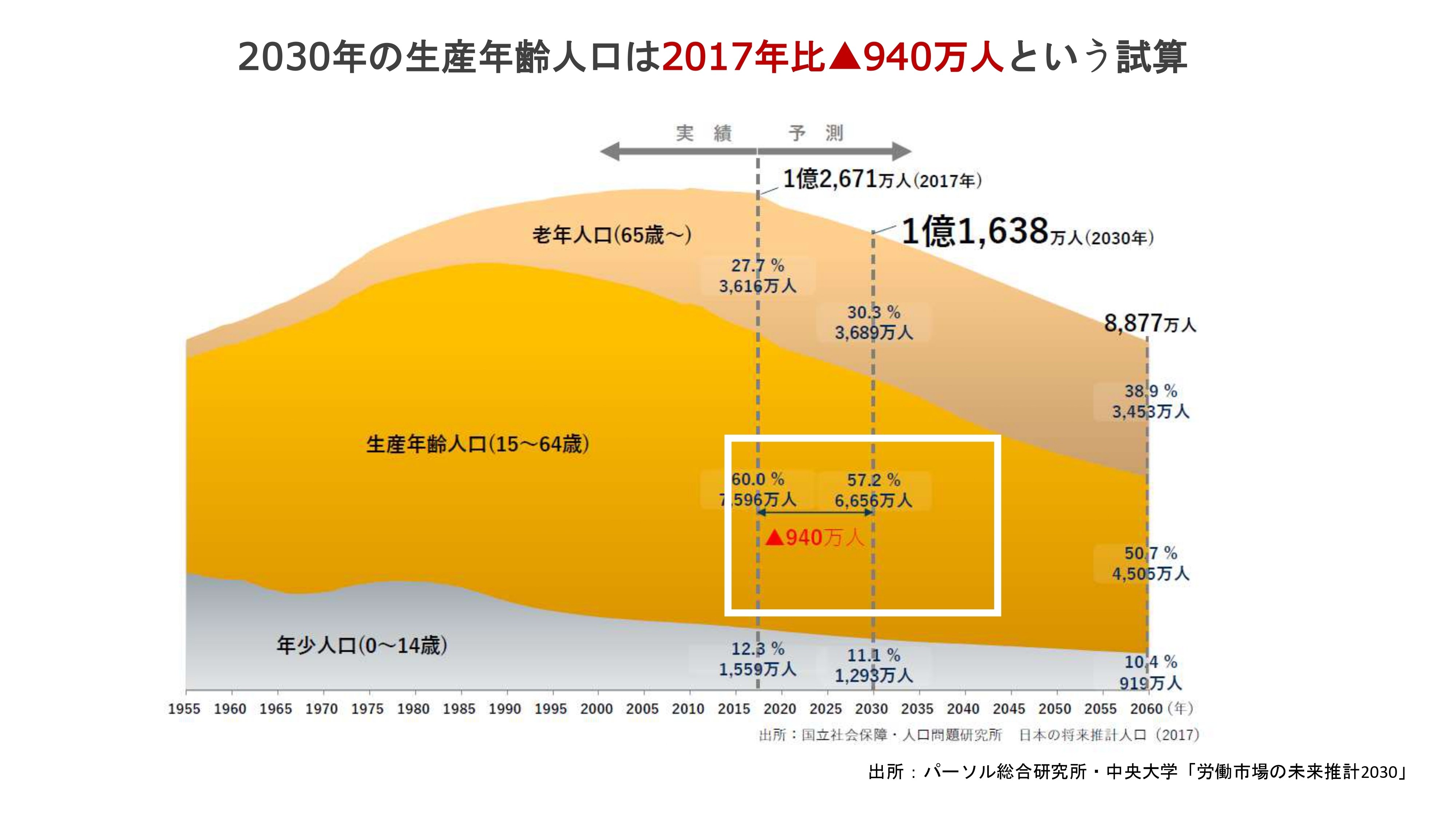 労働市場の未来 2035』から考える2025年の採用戦略｜フロム・エー