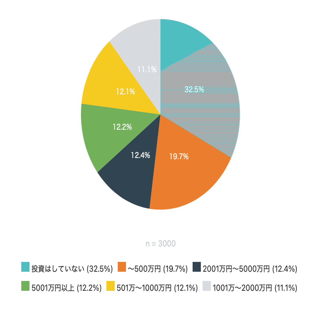 医師調査】投資金額はどのくらい？｜MedPeer Style