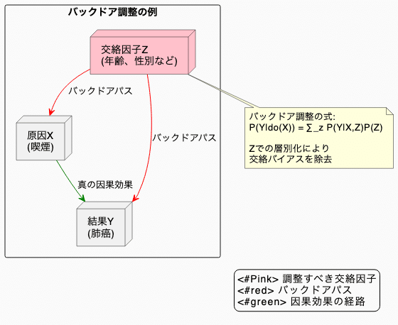 読書メモ]: 因果推論の科学 「なぜ?」の問いにどう答えるか
