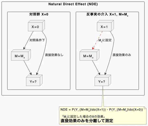 読書メモ]: 因果推論の科学 「なぜ?」の問いにどう答えるか｜Daiki