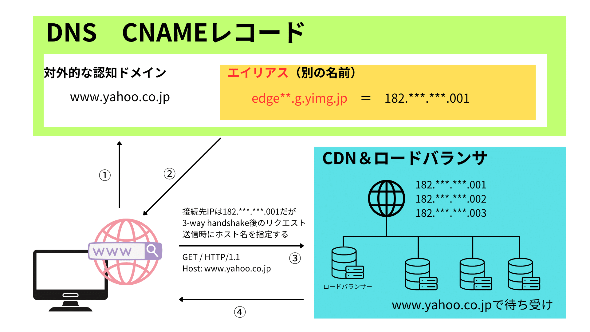 daisuke1017　おまとめ3点 DNSを深堀り CNAMEレコードとCDN｜しろゆきだるま