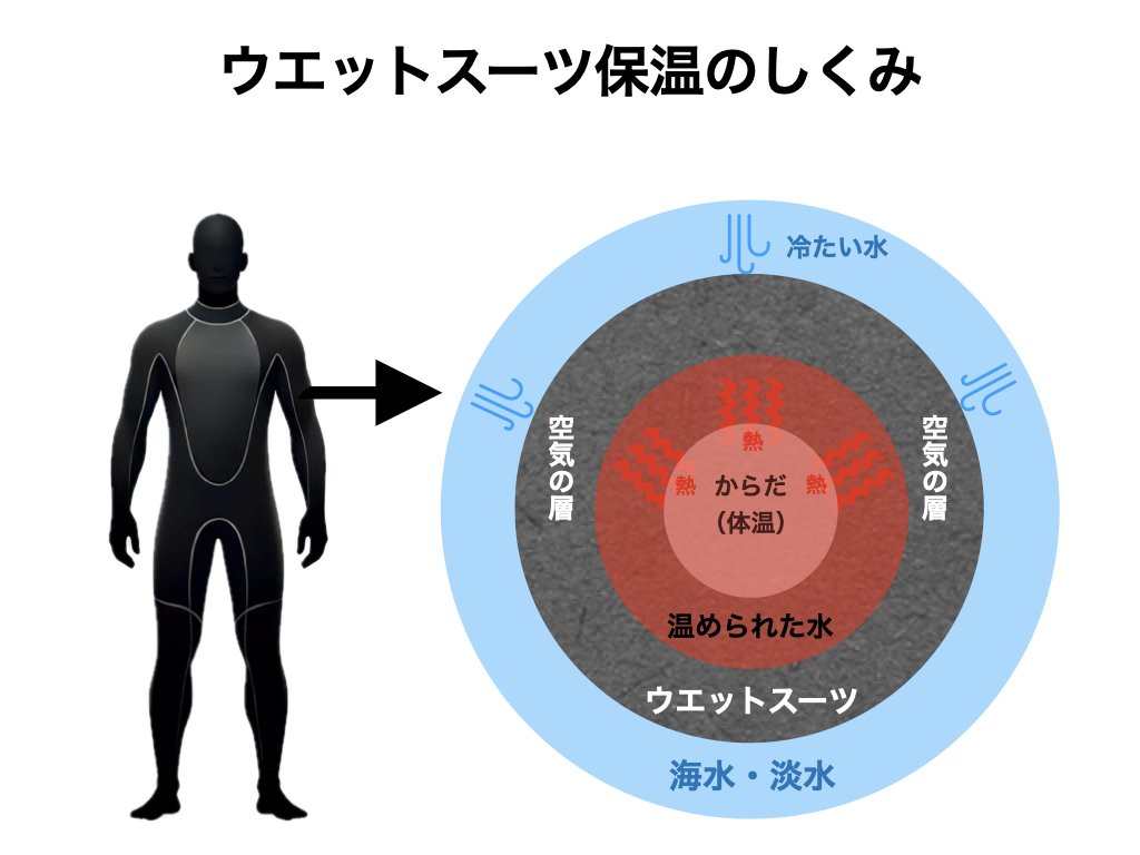 NDS ダイビング ウェットスーツ 冬でも体温を守れる NDS ダイビング