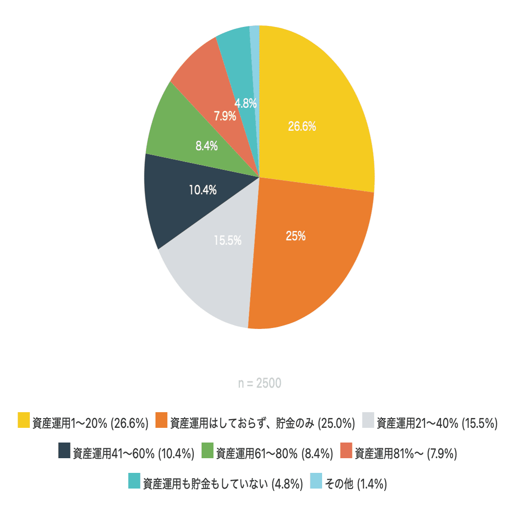 医師調査】「資産運用」の割合は？｜MedPeer Style