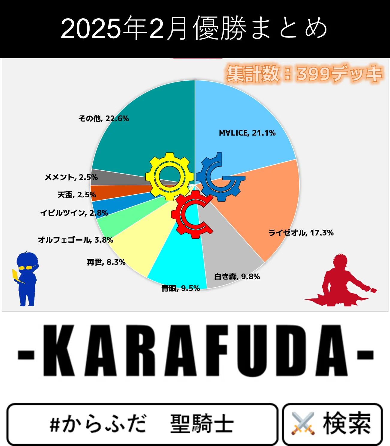遊戯王OCG】2025年2月からふだ統計～遊戯王大会結果分析～｜C.B