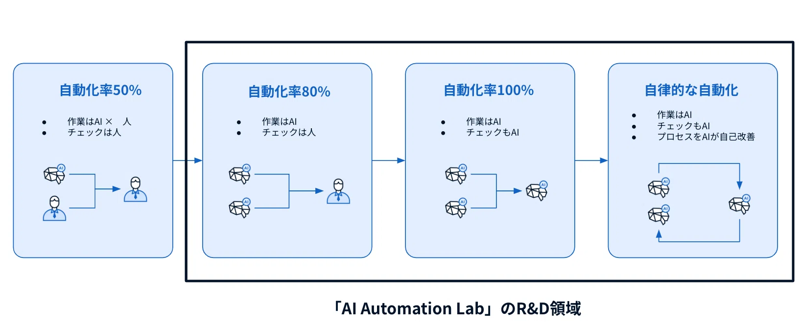 Explanation of LayerX's Bakuraku AI Agent Business｜福島良典 | LayerX