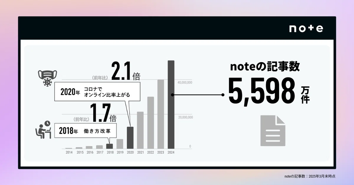 noteの記事数のグラフ。働き方改革のあった2018年、前年比1.7倍。コロナでオンライン比率が上がった2020年、前年比2.1倍。2024年のnoteの記事数5,598万件。