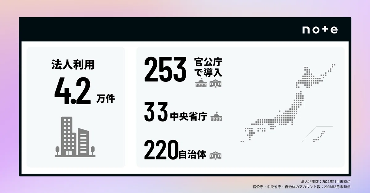 法人や公的な団体の利用数のグラフ。法人利用4.2万件。253官公庁で導入。33中央省庁。220自治体。
