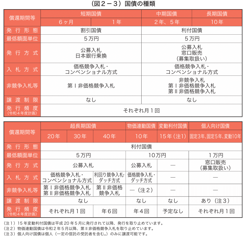 【新品】債券の常識 2025/26年度版 日本証券業協会「公社債店頭売買高」に関するメモ④：国債の区分