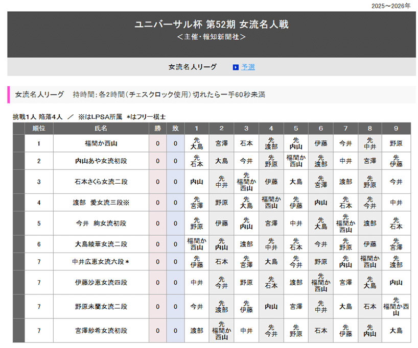 第52期女流名人リーグの展望｜将棋大好き