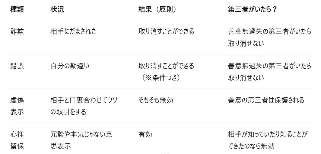 【宅建ポイント解説】権利関係をすっきり理解!詐欺・錯誤・虚偽表示・心裡留保を学ぼう!|むらたっけん🐿宅建ポイント攻略