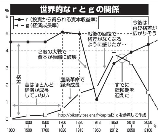 経済評論　1987 5 今こそトマ・ピケティを読み返す｜東スポnote