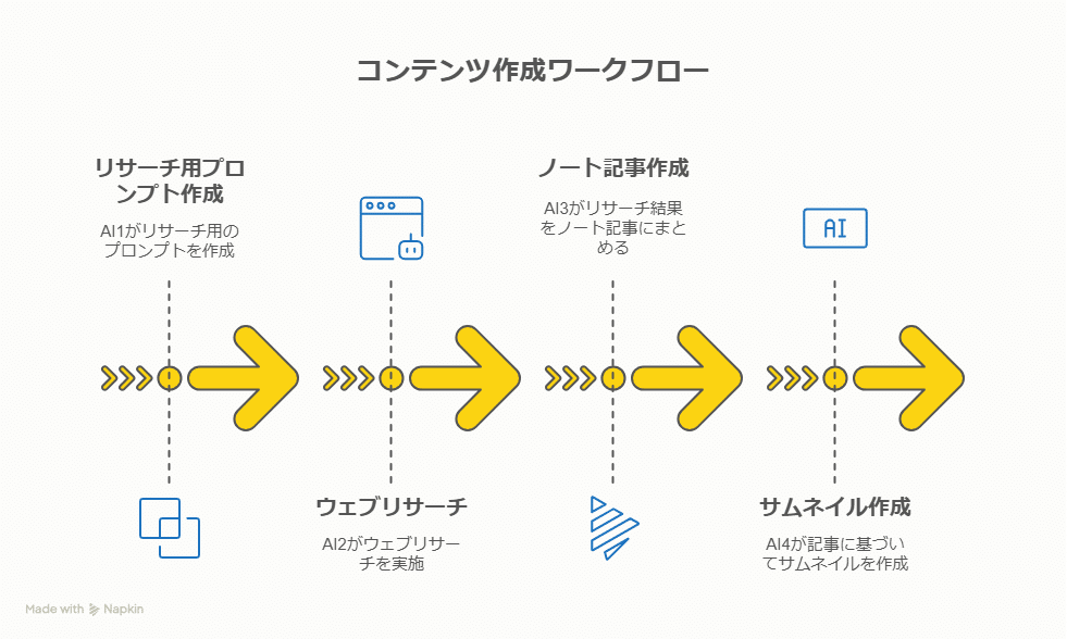 実践】Claude×YAMLが優秀！：1回の指示でリサーチ、記事執筆