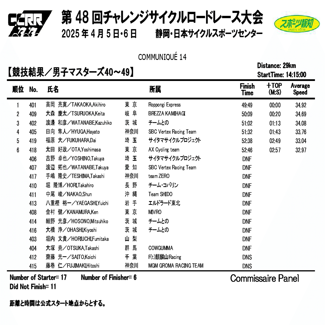 RX高岡 2025 #10】 チャレンジサイクルロードレース MM40 優勝