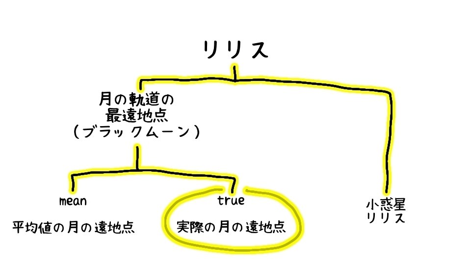 西洋占星術の「リリス」について。リリスとかぐや姫の関係｜ヤサカイツキ
