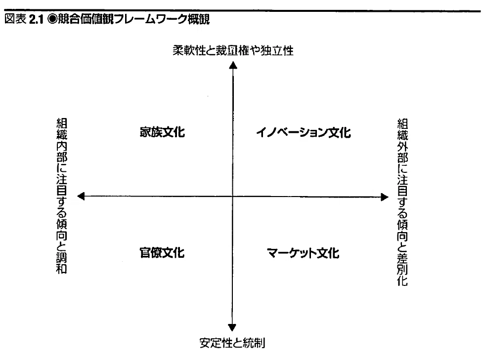 222_研究メモ】 ：あなたが所属する組織で支配的な文化とは？： 組織