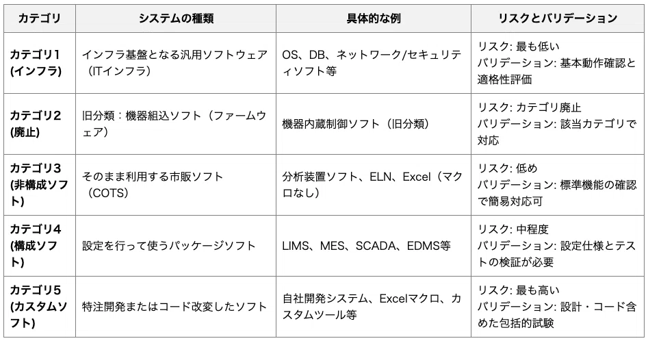 GAMP5におけるシステムのカテゴリ分類と実例の詳解｜Pharma Insight Lab
