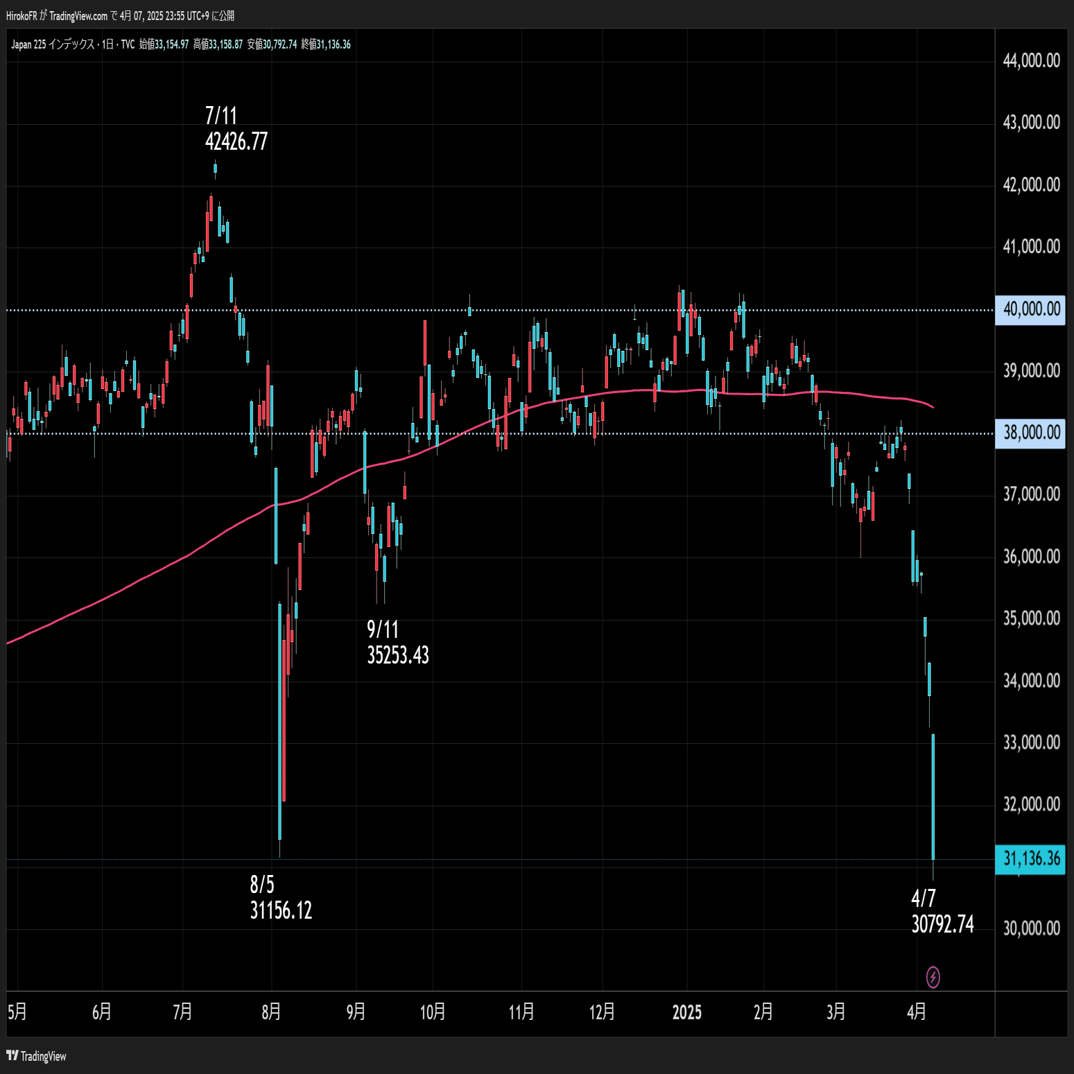 ブラックマンデー再来、日経平均は24年8/5植田ショック安値下回る｜大橋ひろこ