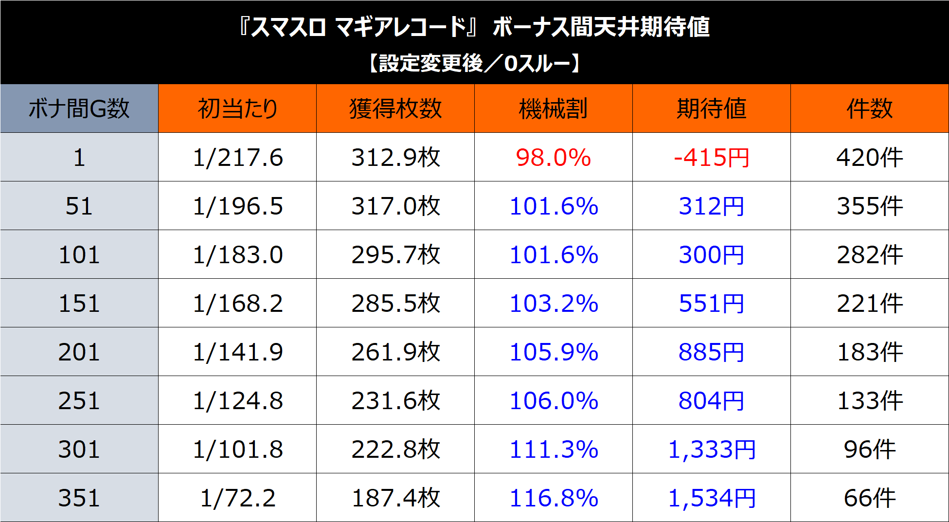 スマスロ マギアレコード 魔法少女まどか☆マギカ外伝】期待値 スマスロ マギアレコード 魔法少女まどか☆マギカ外伝】期待値