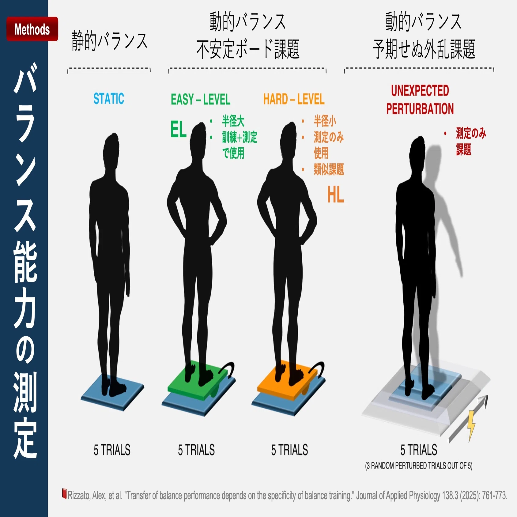 動 的 バランス リハビリ