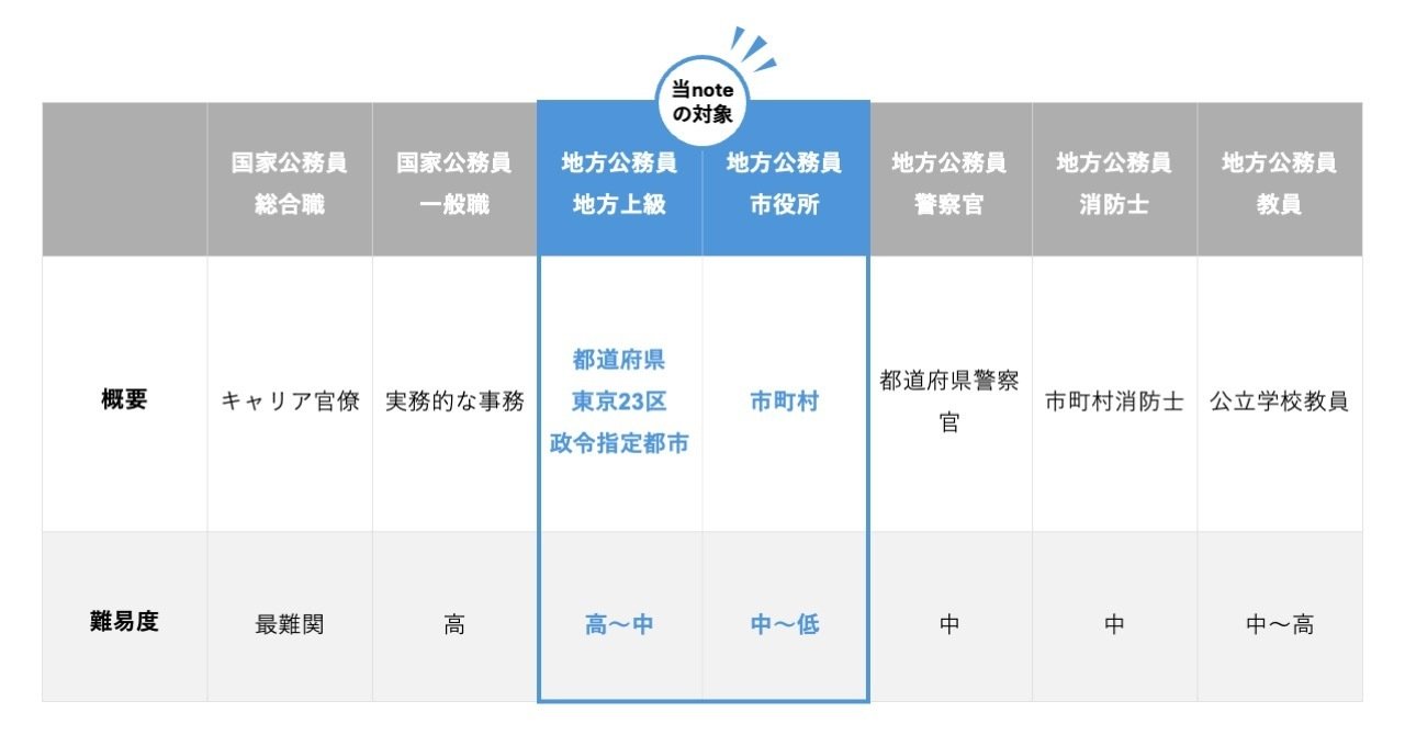公務員試験の種類｜国家公務員と地方公務員｜ほりぃ ｜ 現役地方公務員