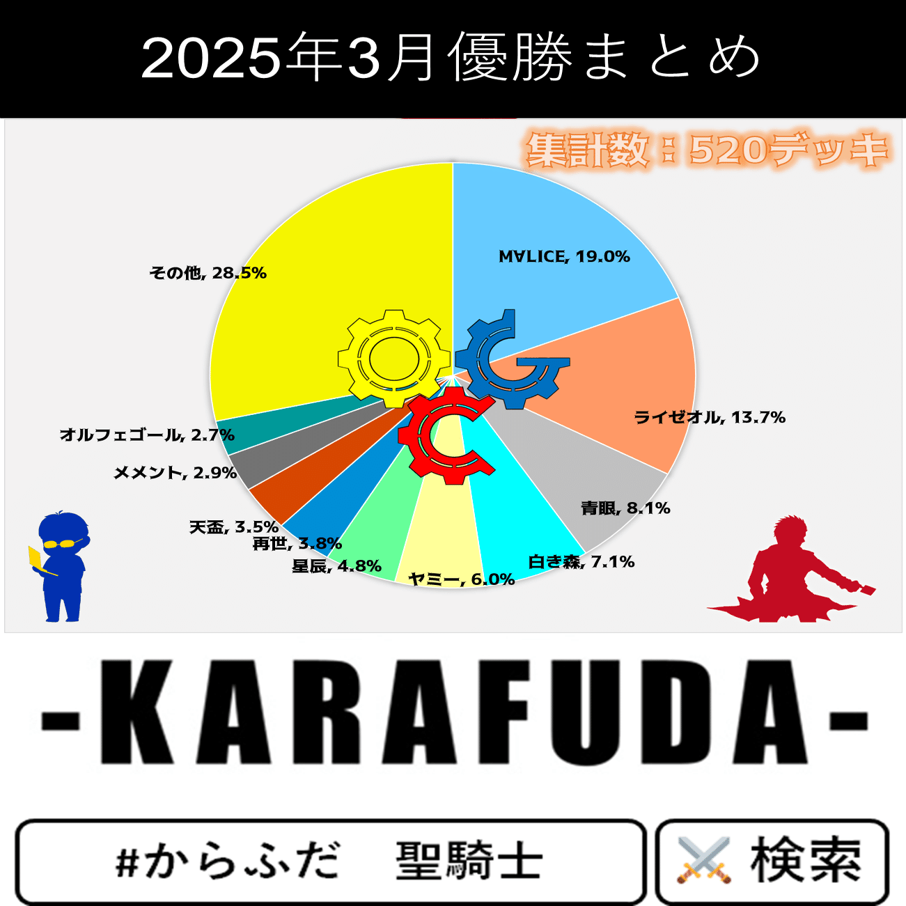 遊戯王OCG】2025年3月からふだ統計～遊戯王大会結果分析～｜C.B
