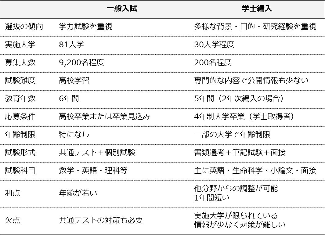 ライフハック】社会人から医師になる方法【医学部学士編入】｜我