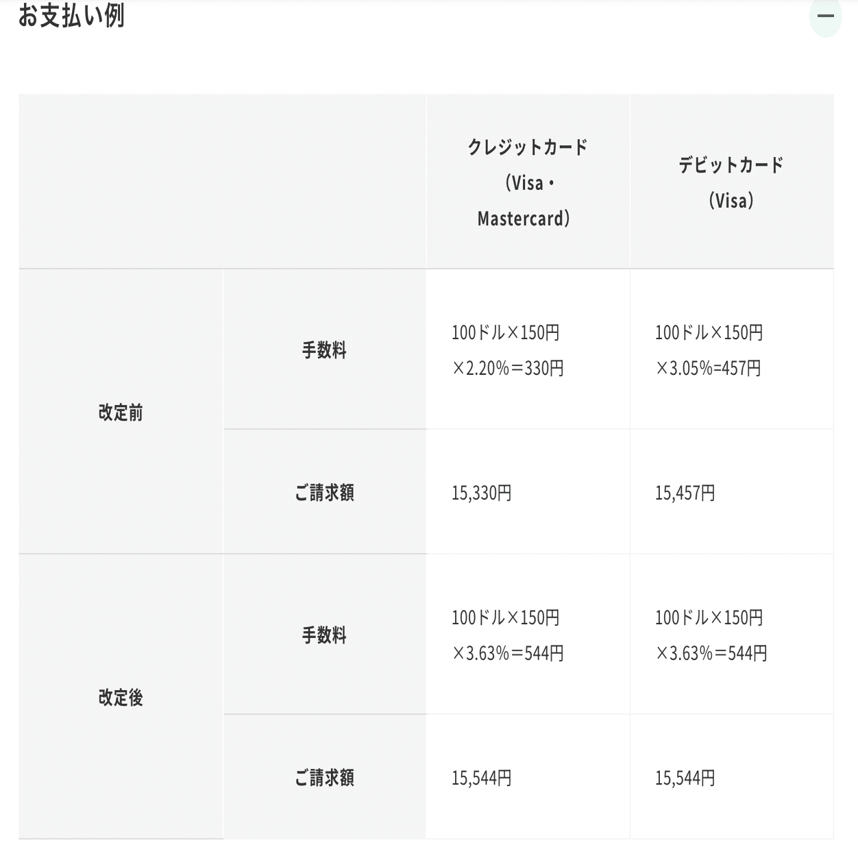 クレカ選定大事！海外ECでオトクに買い物する方法！｜tenpapa｜web3とキーボードが大好き！