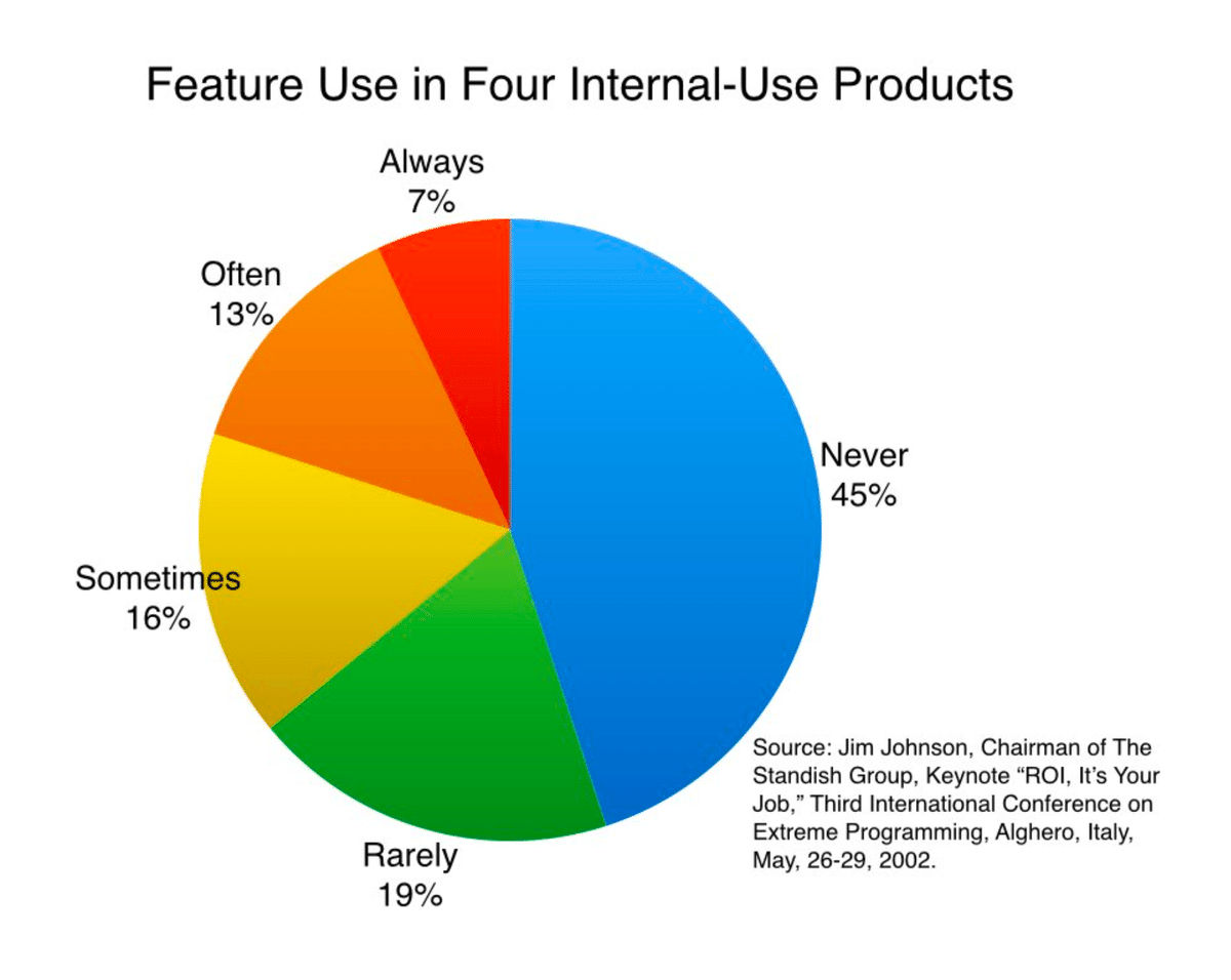 MVP開発における機能絞り込みの重要性を示すグラフ