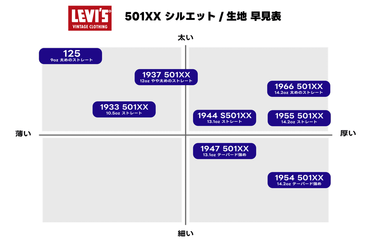 Levi's Vintage Clothing】1890-1966までの501XXを比較してみる