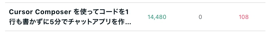『Cursor Composer を使ってコードを1行も書かずに5分でチャットアプリを作る』|ビュー:14,480|スキ:108