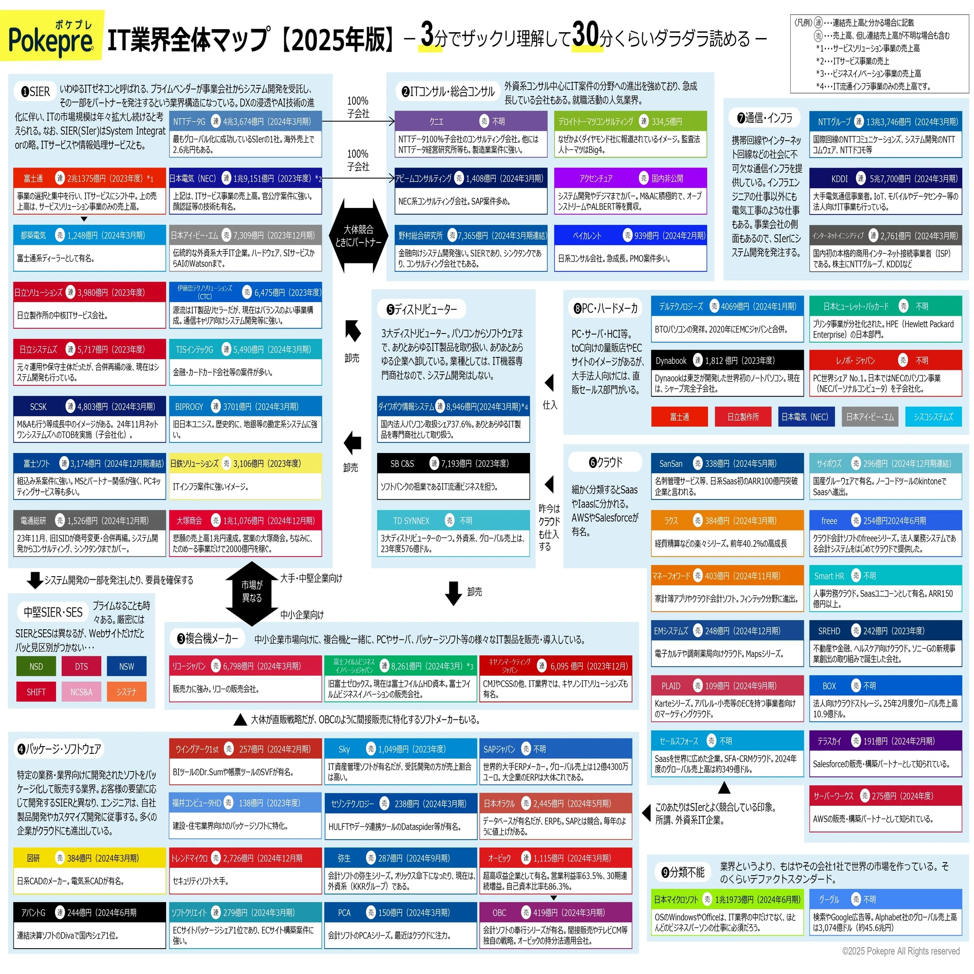 IT業界全体マップ【2025年版】を作成したので、解説していきます 