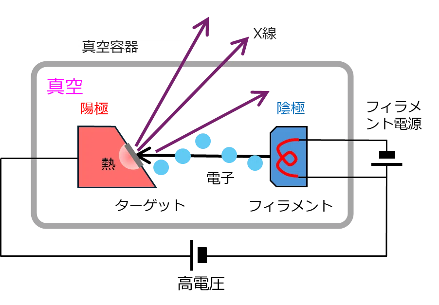 X線源のハードのナゾ その1 ＜X線管の中はどうなってるんだろう？の巻