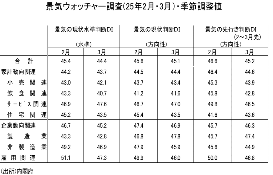 3月「景気ウォッチャー調査」では、トランプ関税、物価高騰などが