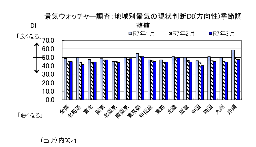3月「景気ウォッチャー調査」では、トランプ関税、物価高騰などが