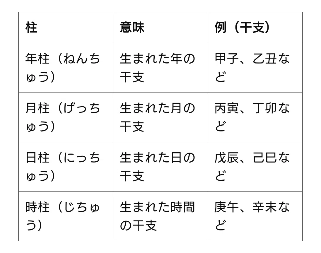 第5回:四柱推命の「柱」ってなに?命式の基本を見てみよう|水無月