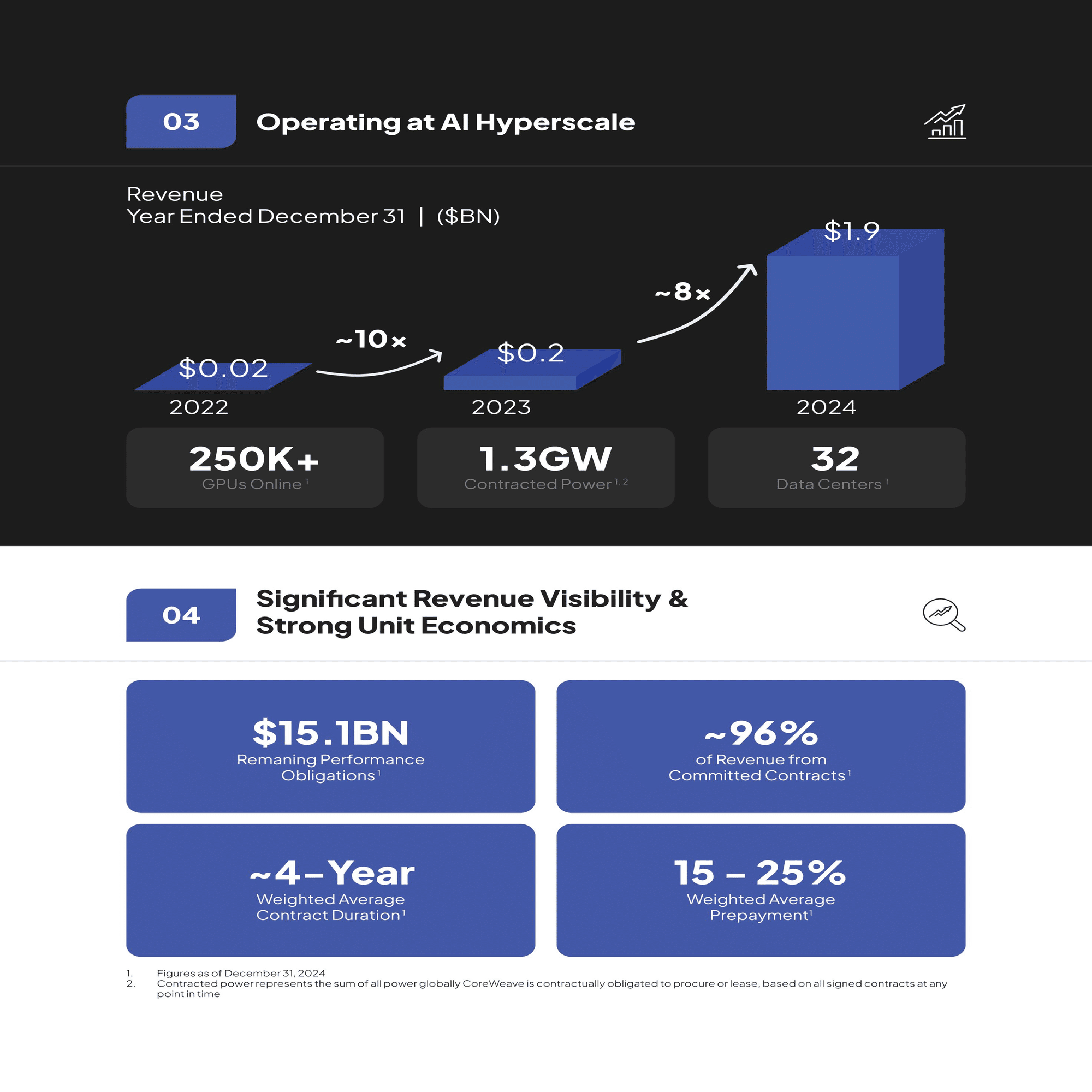 S-1解説】暗号資産マイニングからAIクラウドコンピューティングへピボットし爆発的成長を遂げた「CoreWeave」｜三好 翔｜Kakeru  Miyoshi
