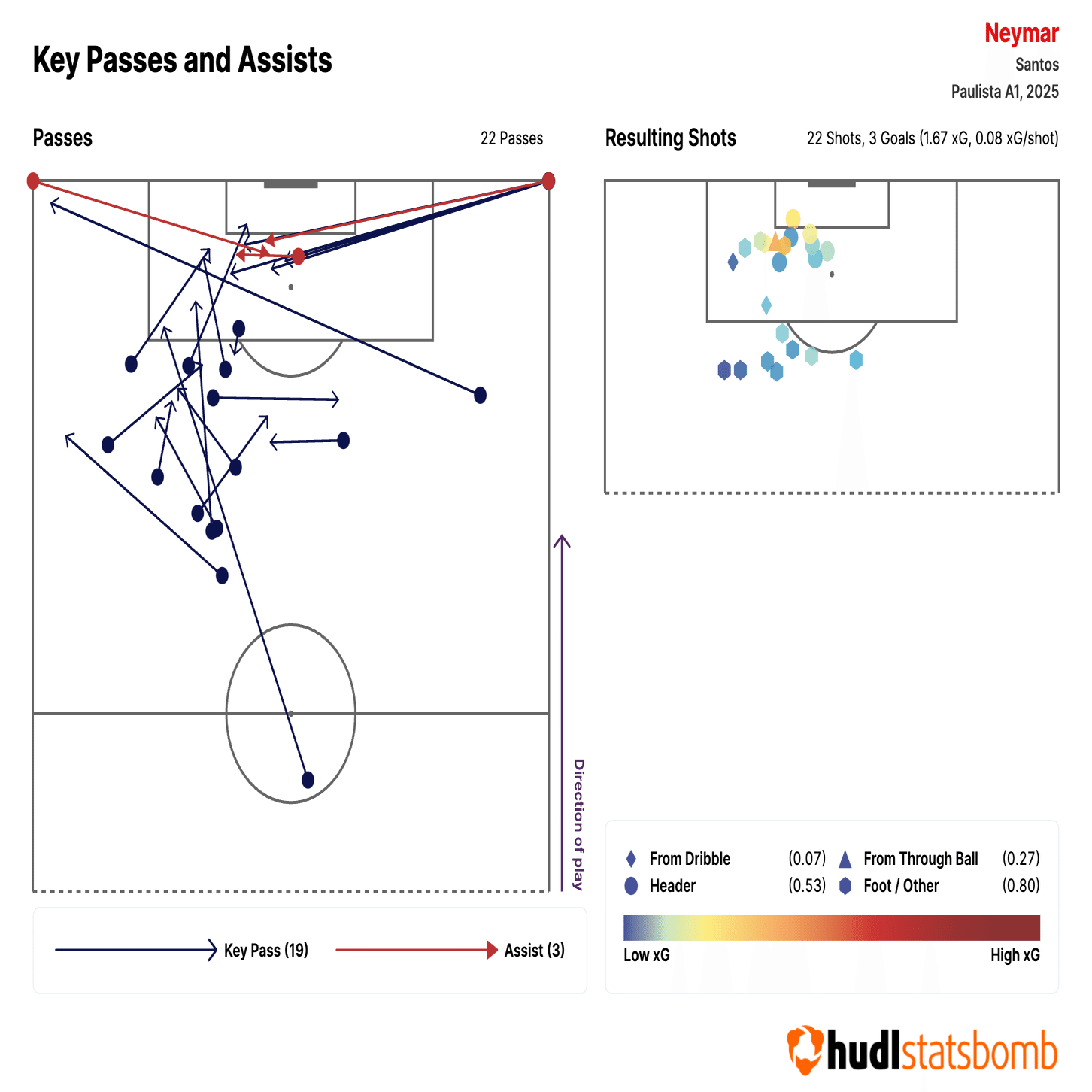 ネイマールの新たな姿？2025 年の On-Ball Value (OBV) を分析｜Hudl Japan