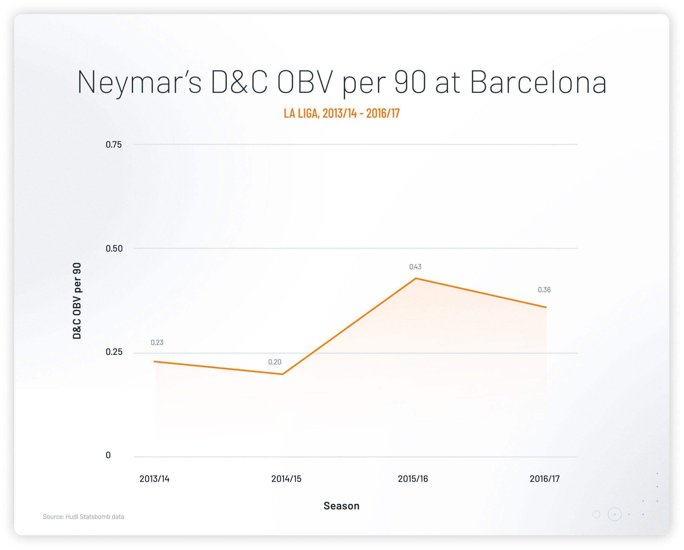 ネイマールの新たな姿？2025 年の On-Ball Value (OBV) を分析