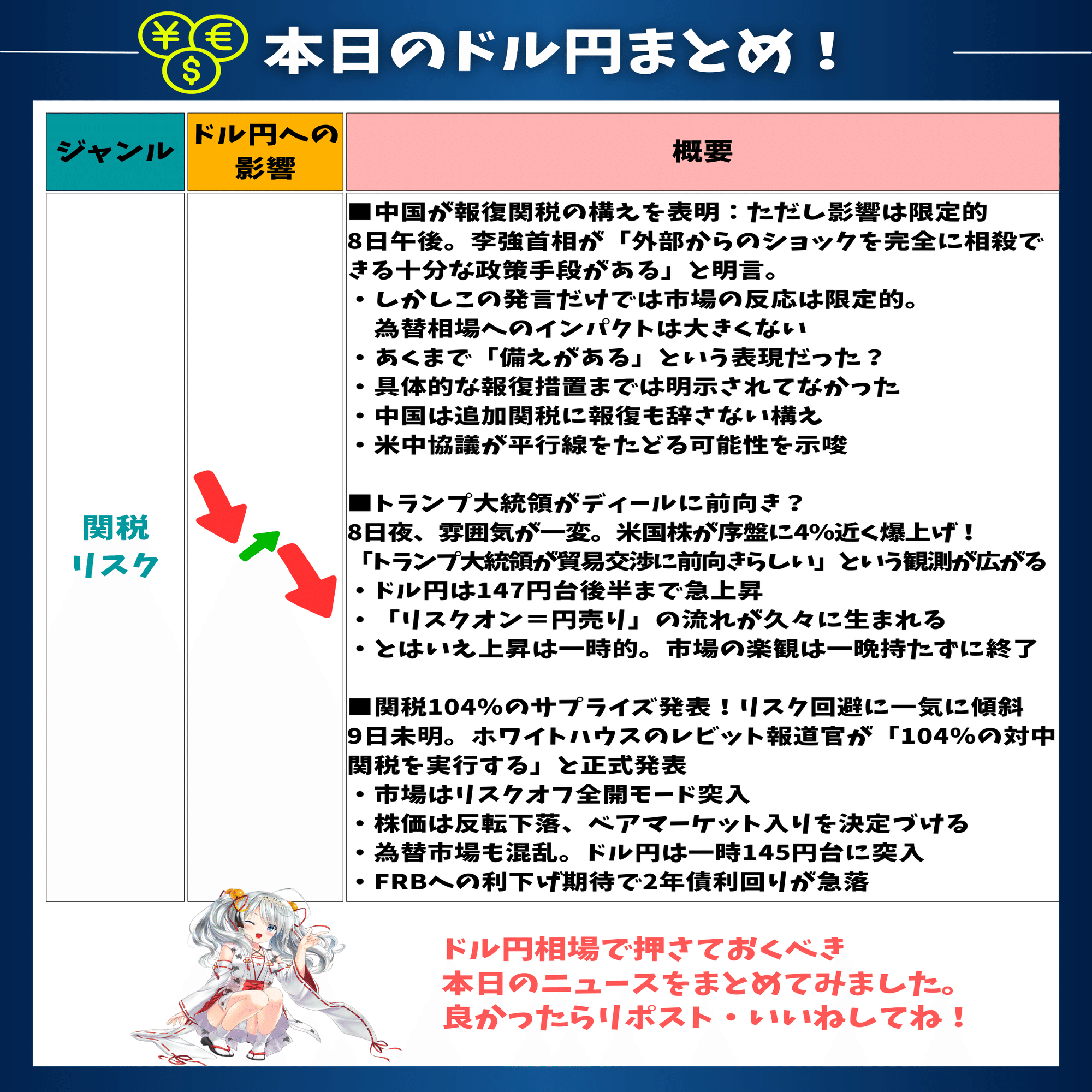 米中関税戦争でドル円急落❗️相場乱高下の背景を解説｜東大ぱふぇっと🐰20代で億り人達成❗米国株式投資で大評判の相場予測noteは20万部突破