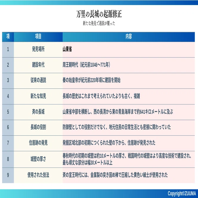 新説｜万里の長城の建設開始は秦ではなかった｜ZUUMA｜新解釈
