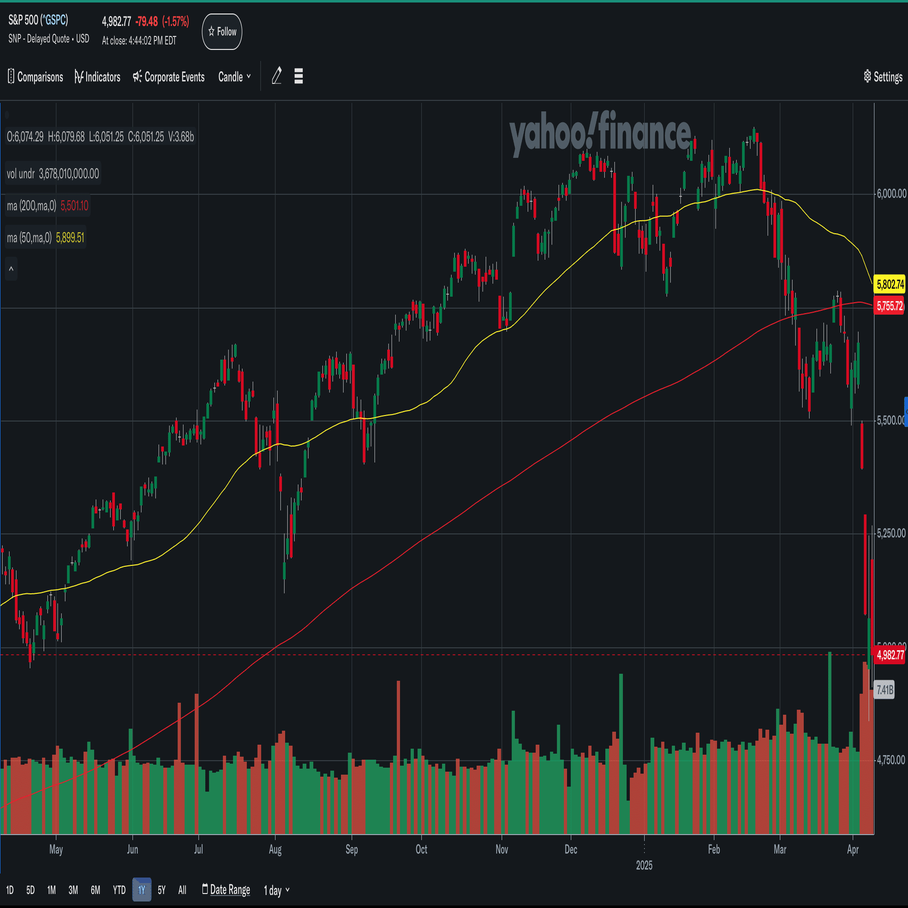 デッドクロス」は長期ほど要注意？〜初心者のための投資サインの見方〜｜個人投資家 Taka Chan
