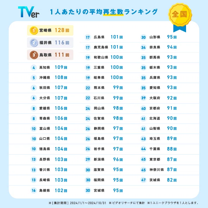 3年後に2倍の規模へ！10周年を迎える「TVer」はテレビの未来を切り
