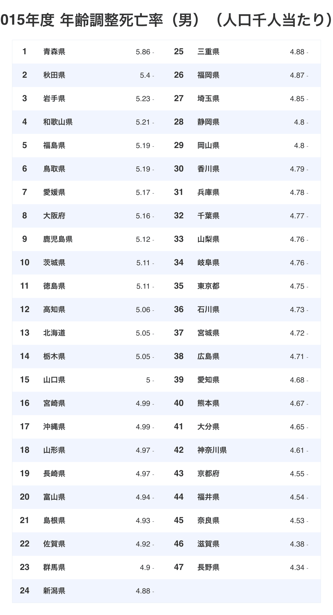 2015年度 年齢調整死亡率の都道府県ランキング｜uruhayato373