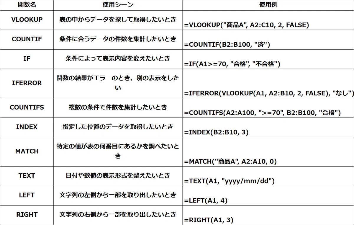 よく使うExcel関数10選:わかりやすくまとめた使い方|インデックスマッチャー