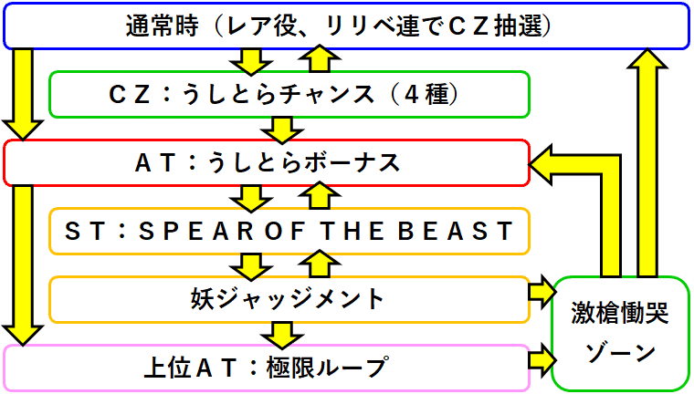 AT間天井期待値【スマスロ うしおととら 白面決戦】｜ヲ猿